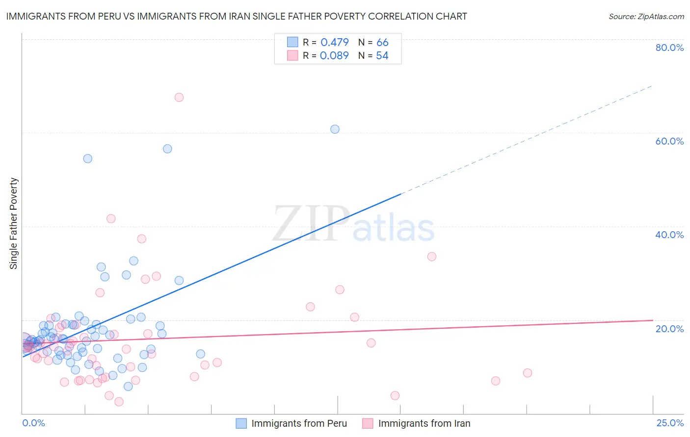 Immigrants from Peru vs Immigrants from Iran Single Father Poverty