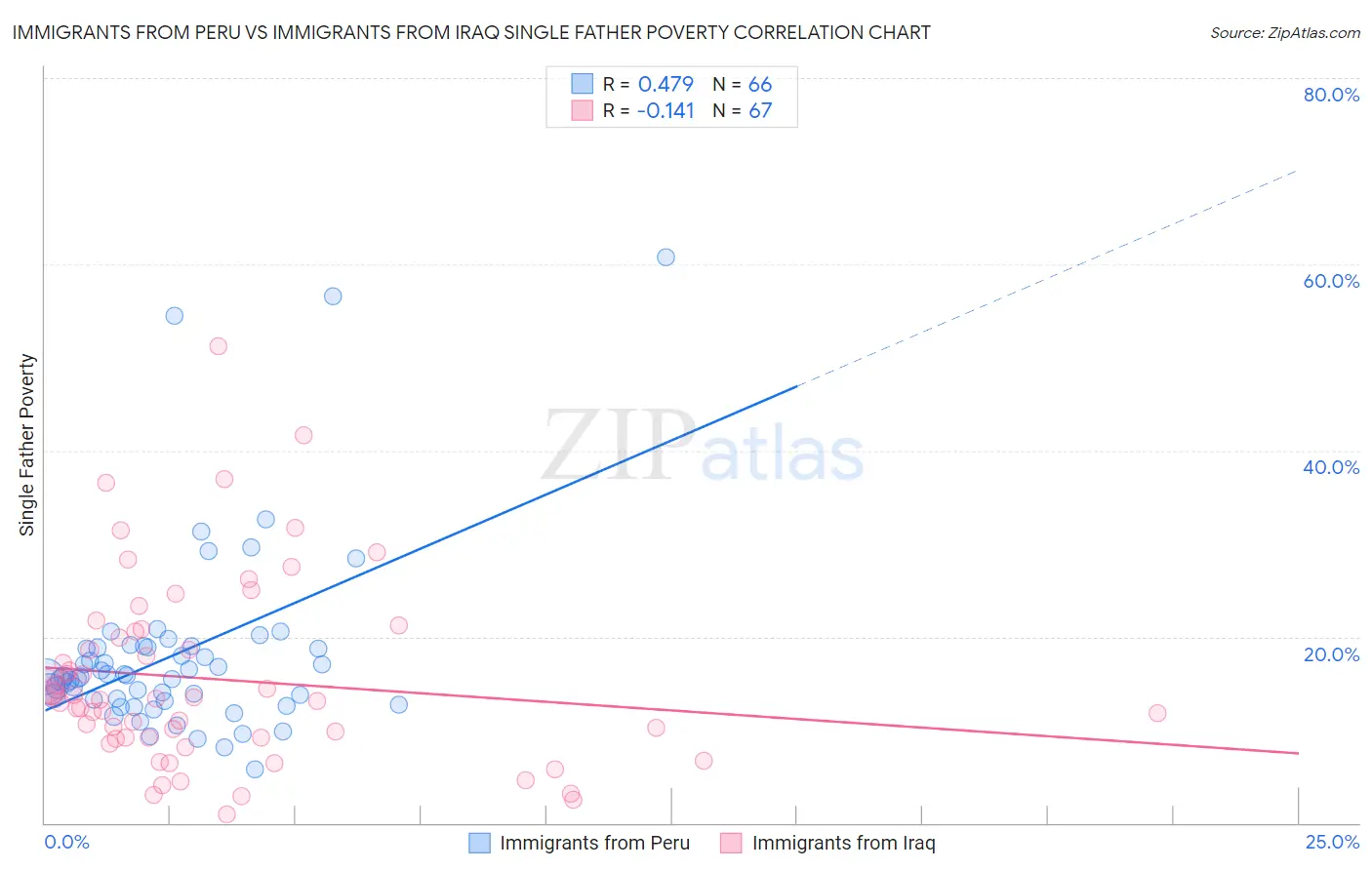 Immigrants from Peru vs Immigrants from Iraq Single Father Poverty