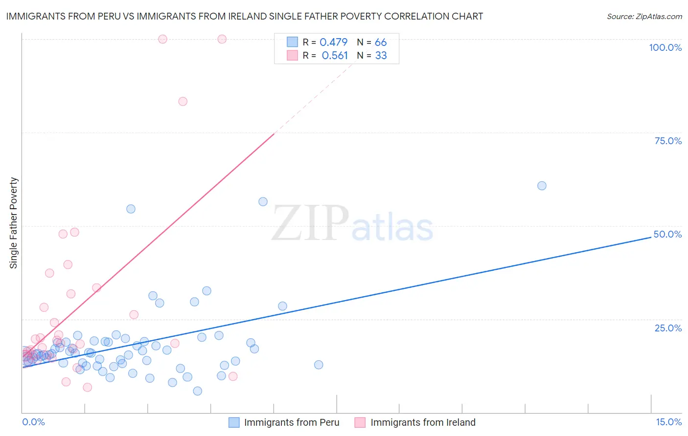 Immigrants from Peru vs Immigrants from Ireland Single Father Poverty