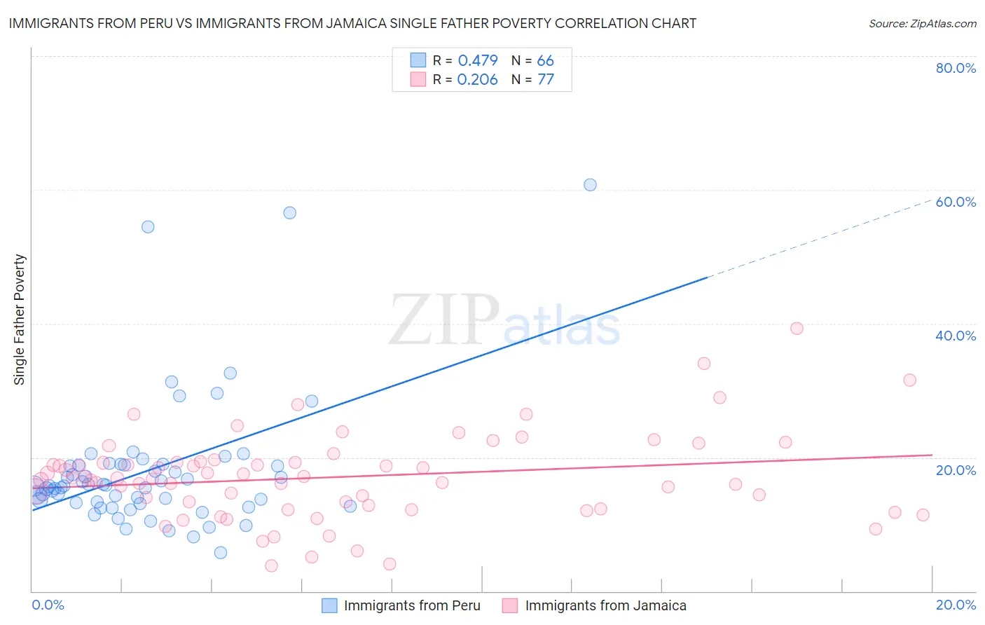 Immigrants from Peru vs Immigrants from Jamaica Single Father Poverty