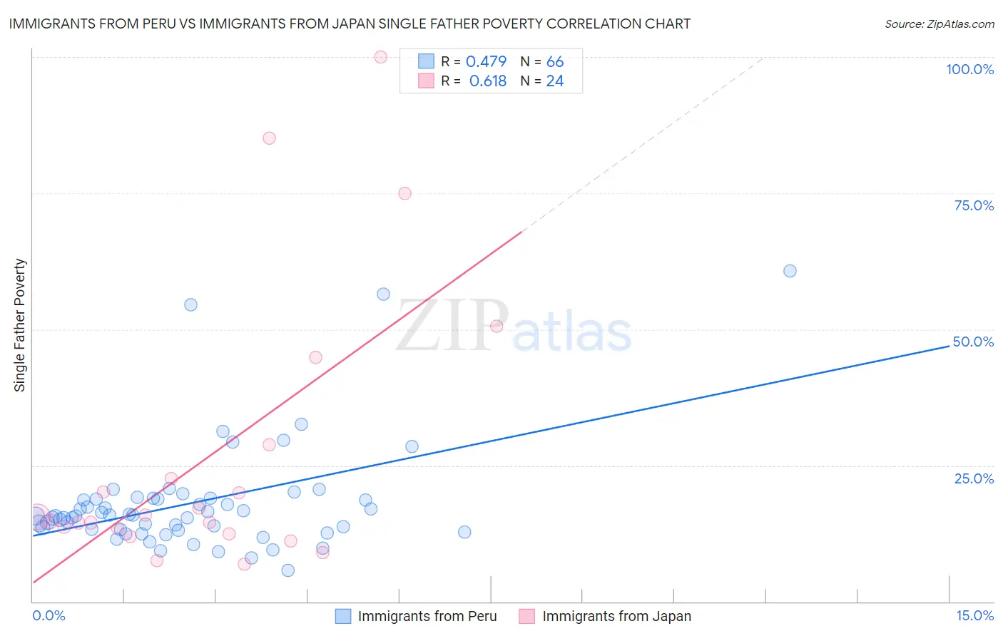 Immigrants from Peru vs Immigrants from Japan Single Father Poverty