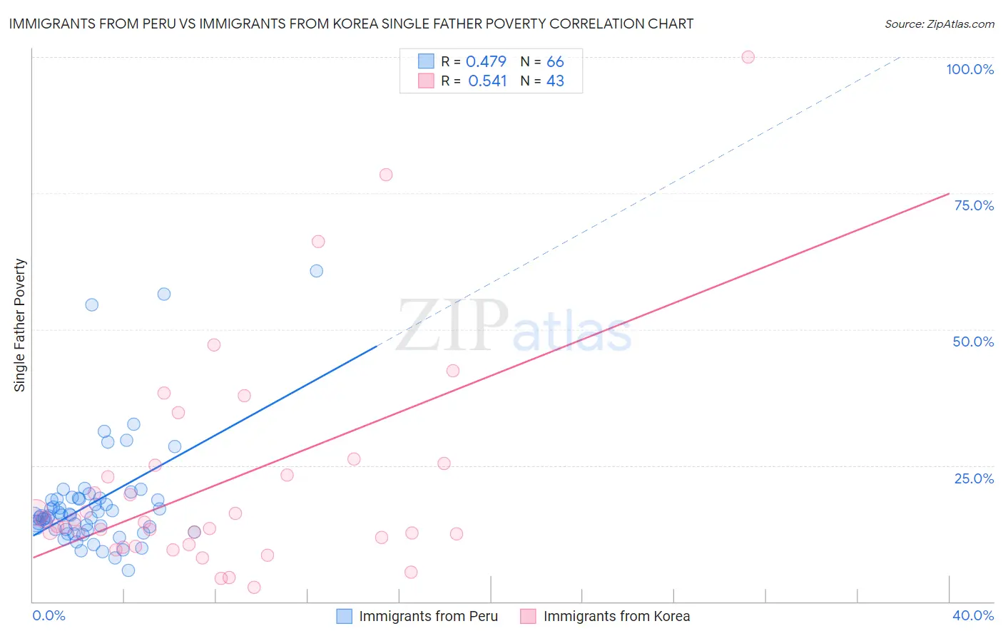 Immigrants from Peru vs Immigrants from Korea Single Father Poverty