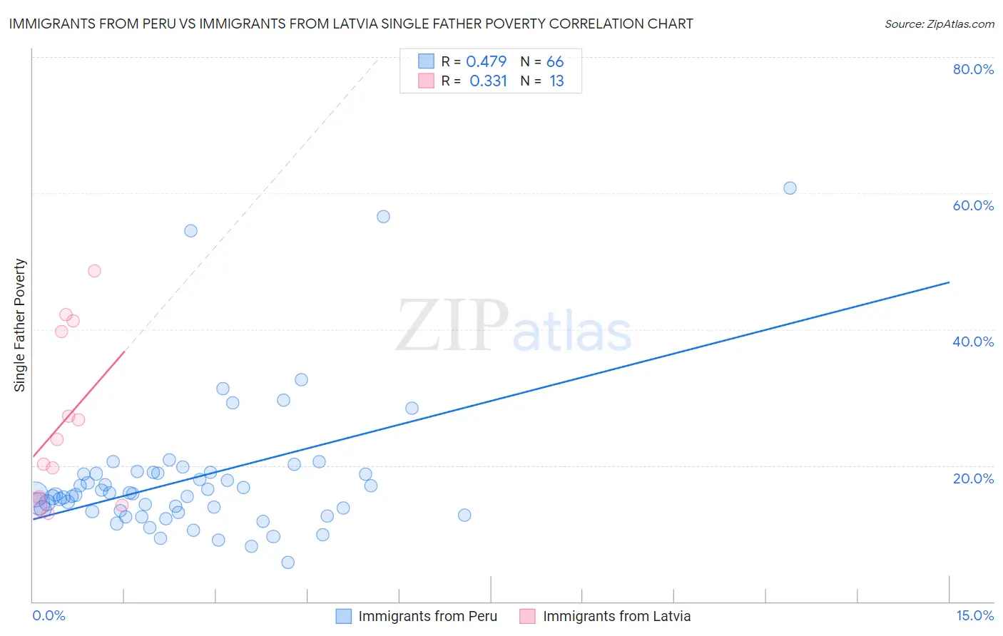 Immigrants from Peru vs Immigrants from Latvia Single Father Poverty