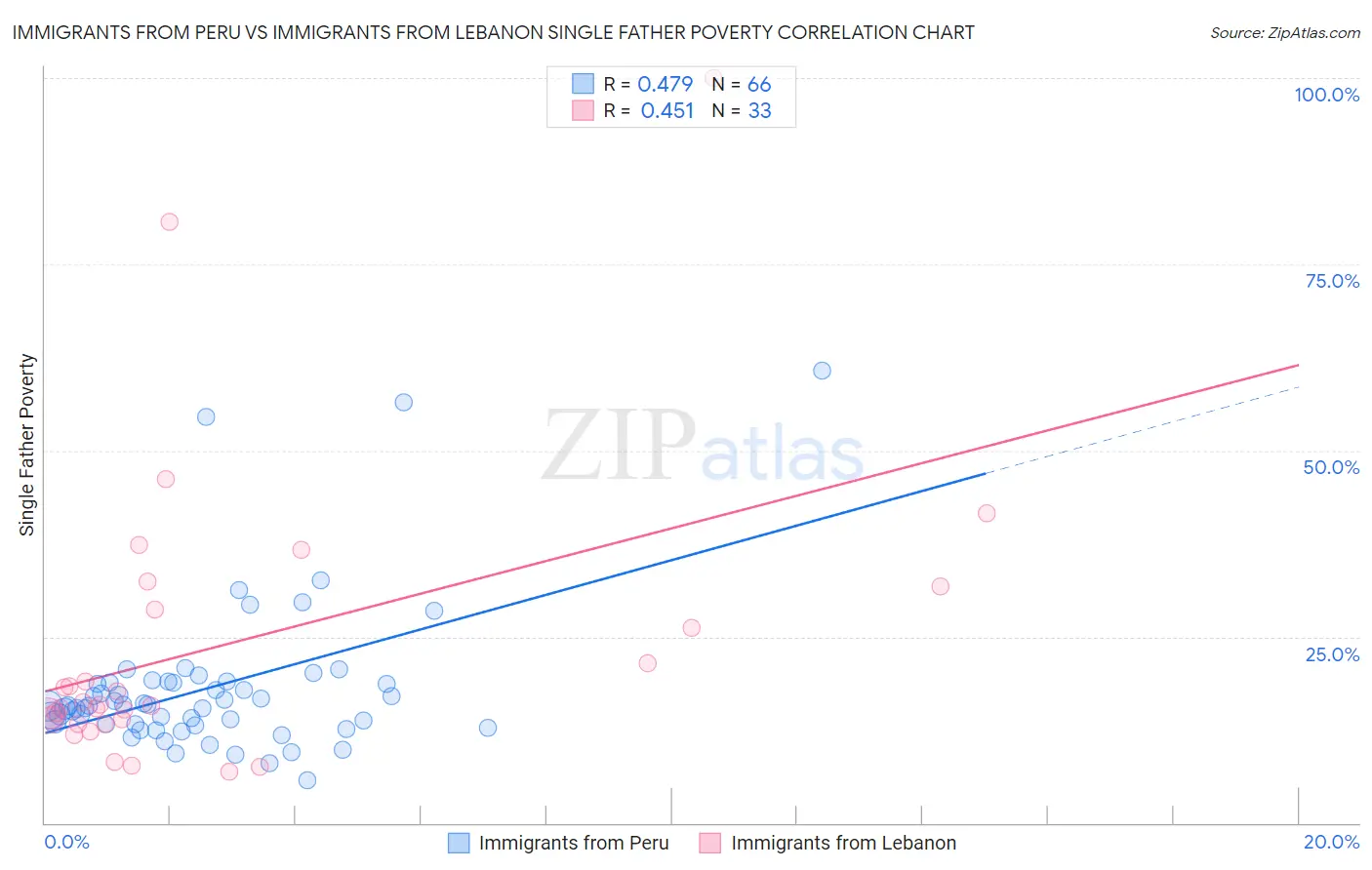 Immigrants from Peru vs Immigrants from Lebanon Single Father Poverty
