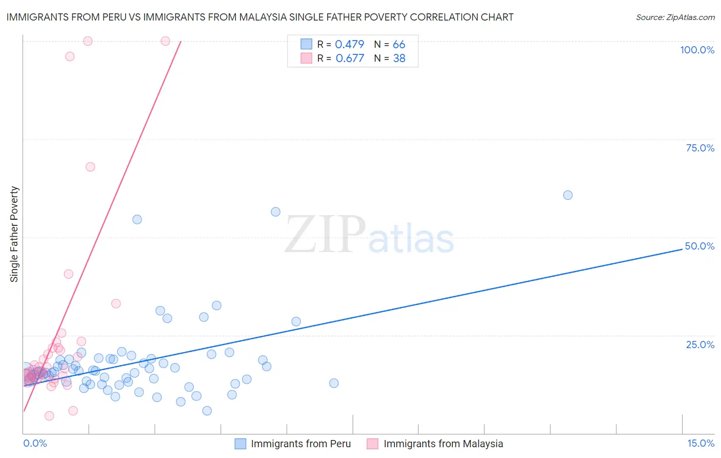 Immigrants from Peru vs Immigrants from Malaysia Single Father Poverty