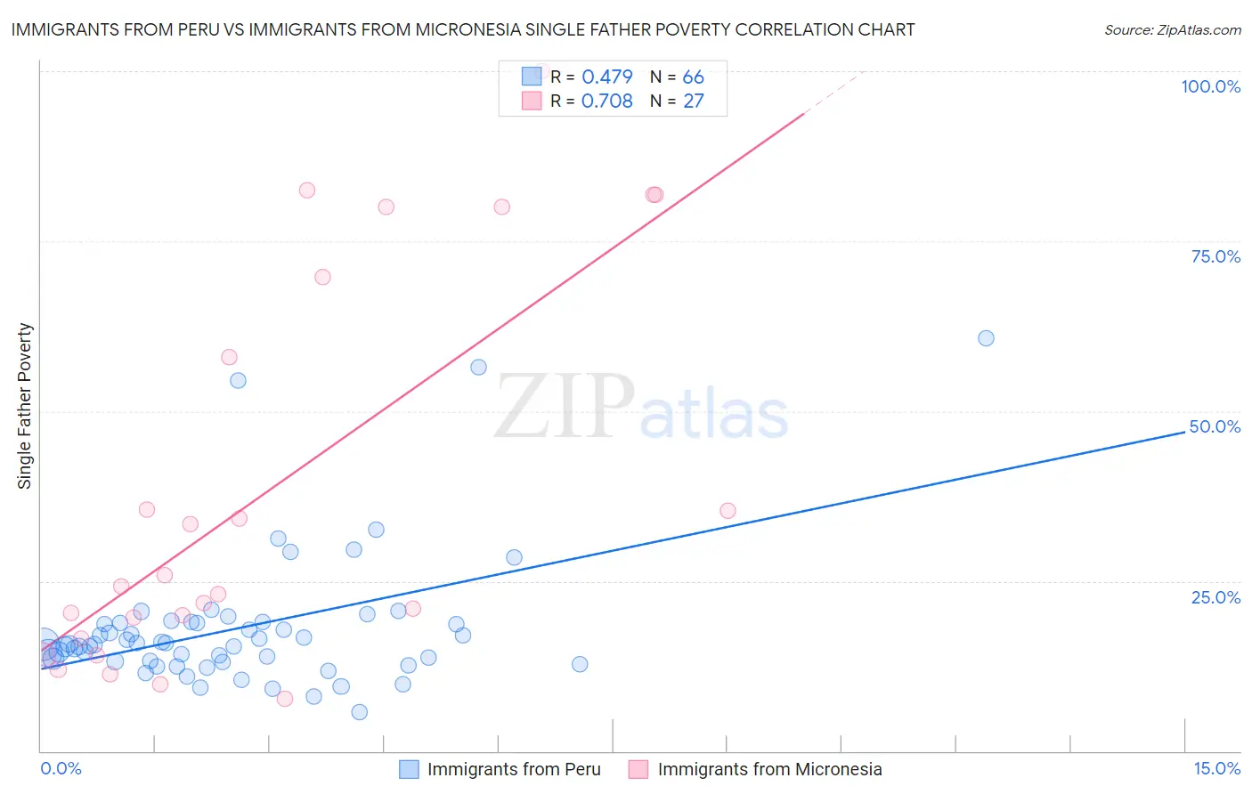 Immigrants from Peru vs Immigrants from Micronesia Single Father Poverty