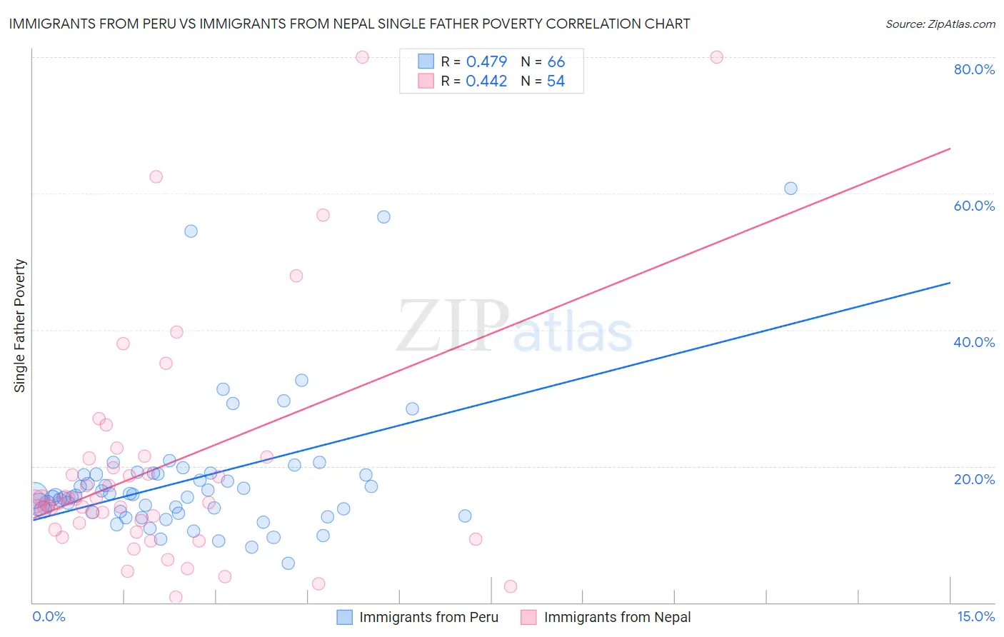Immigrants from Peru vs Immigrants from Nepal Single Father Poverty