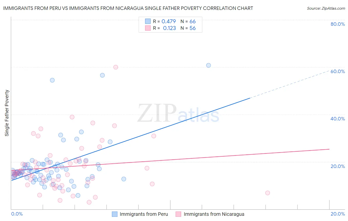 Immigrants from Peru vs Immigrants from Nicaragua Single Father Poverty