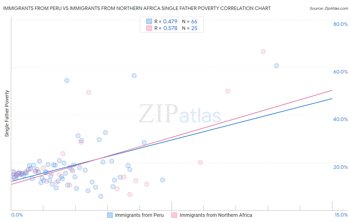 Immigrants from Peru vs Immigrants from Northern Africa Single Father Poverty