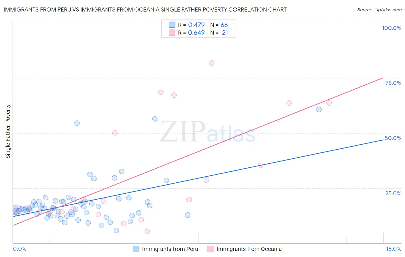Immigrants from Peru vs Immigrants from Oceania Single Father Poverty