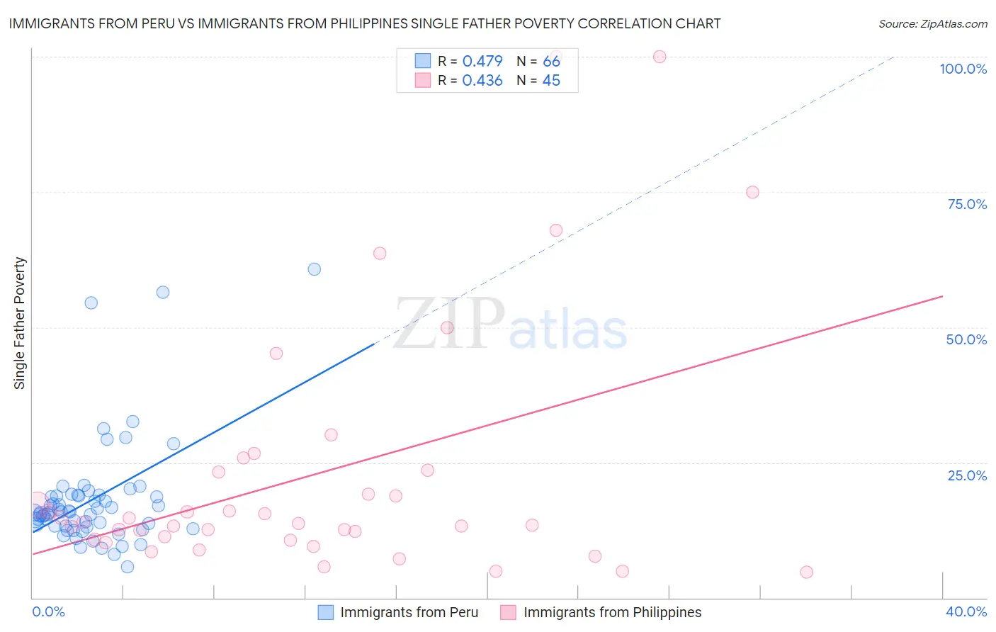 Immigrants from Peru vs Immigrants from Philippines Single Father Poverty