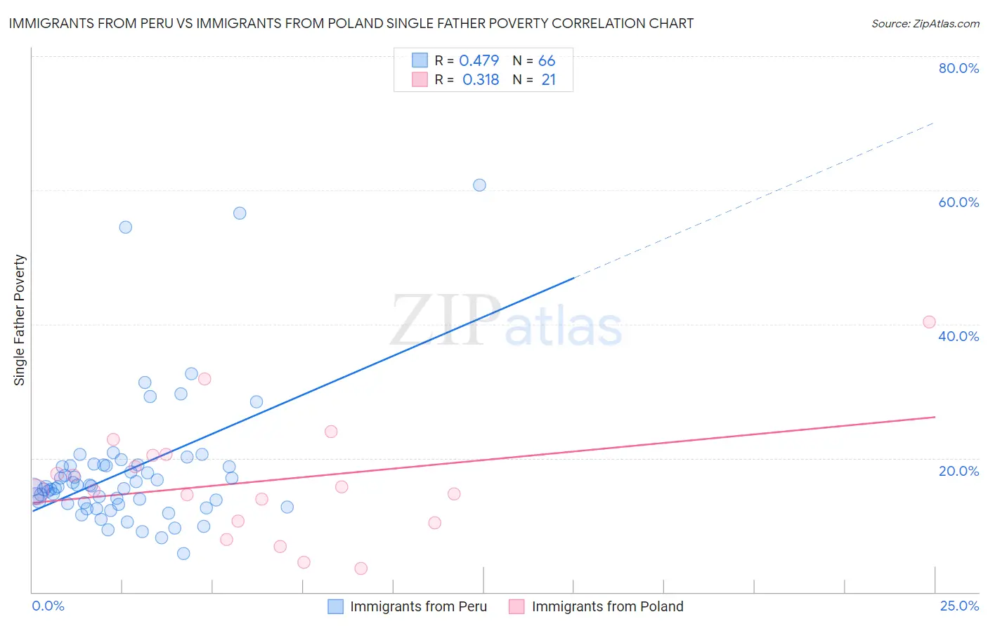 Immigrants from Peru vs Immigrants from Poland Single Father Poverty