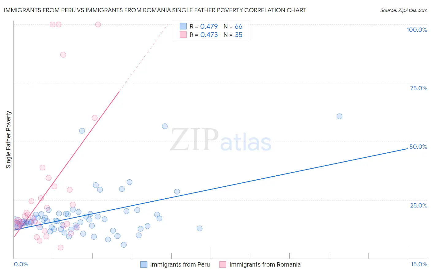 Immigrants from Peru vs Immigrants from Romania Single Father Poverty