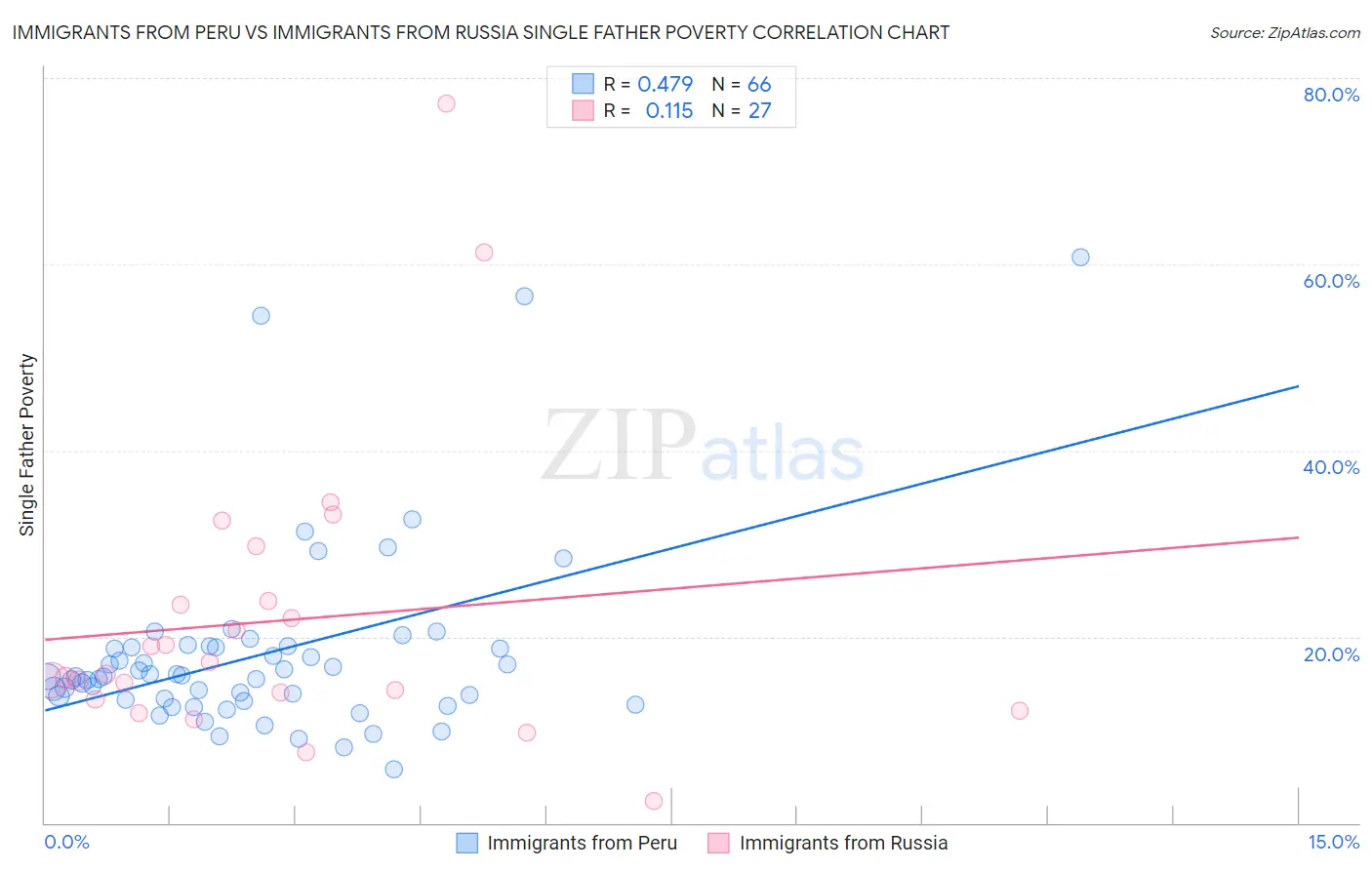 Immigrants from Peru vs Immigrants from Russia Single Father Poverty