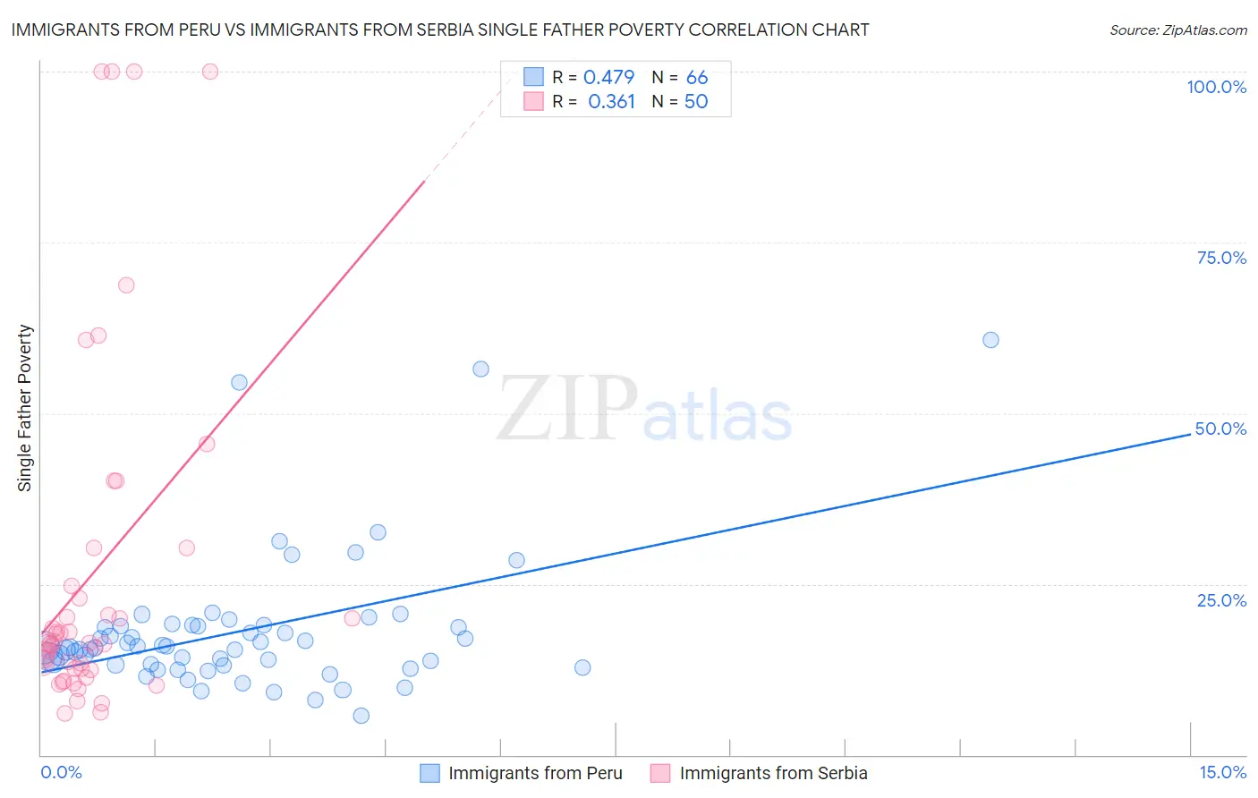 Immigrants from Peru vs Immigrants from Serbia Single Father Poverty
