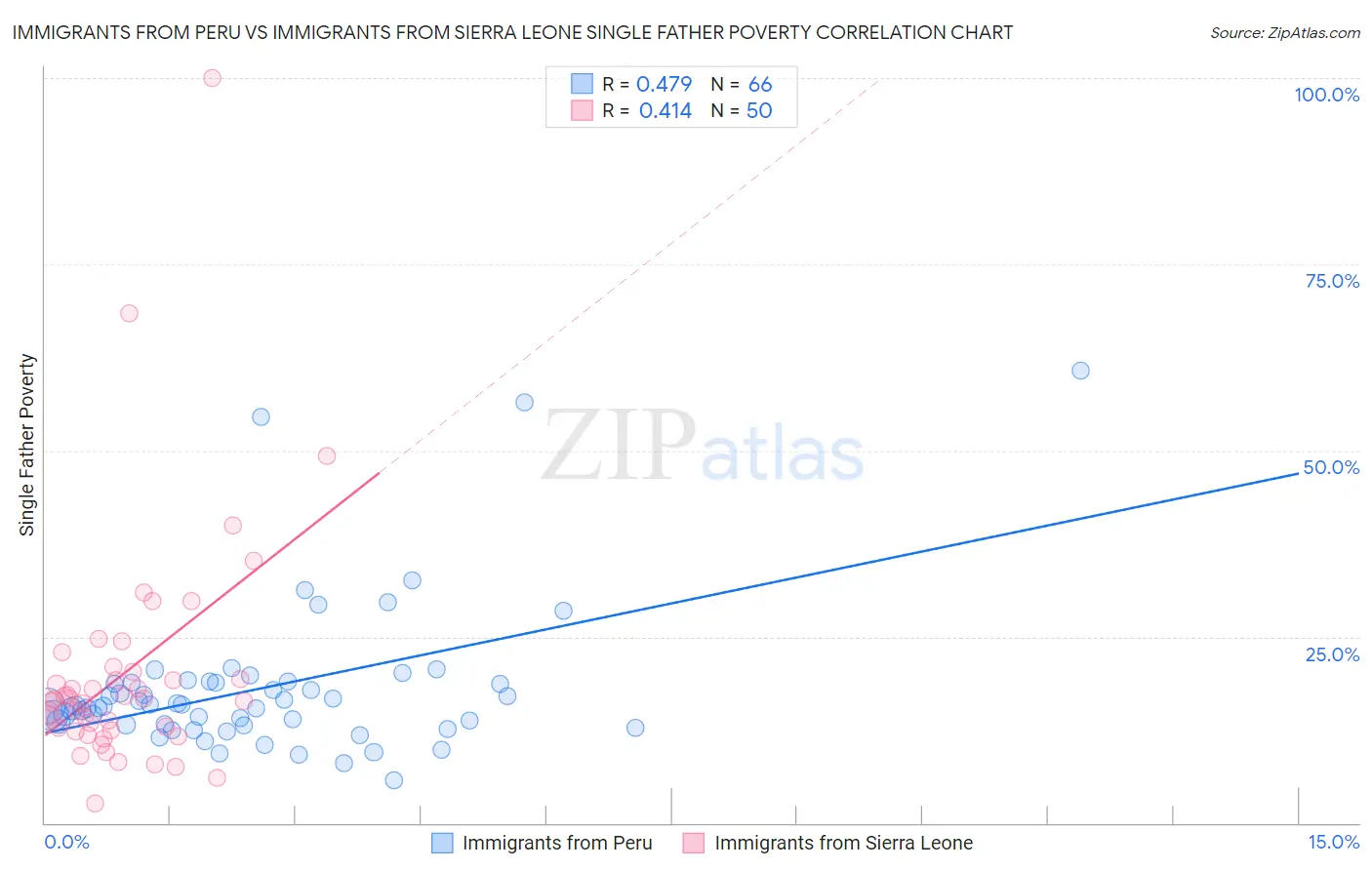 Immigrants from Peru vs Immigrants from Sierra Leone Single Father Poverty