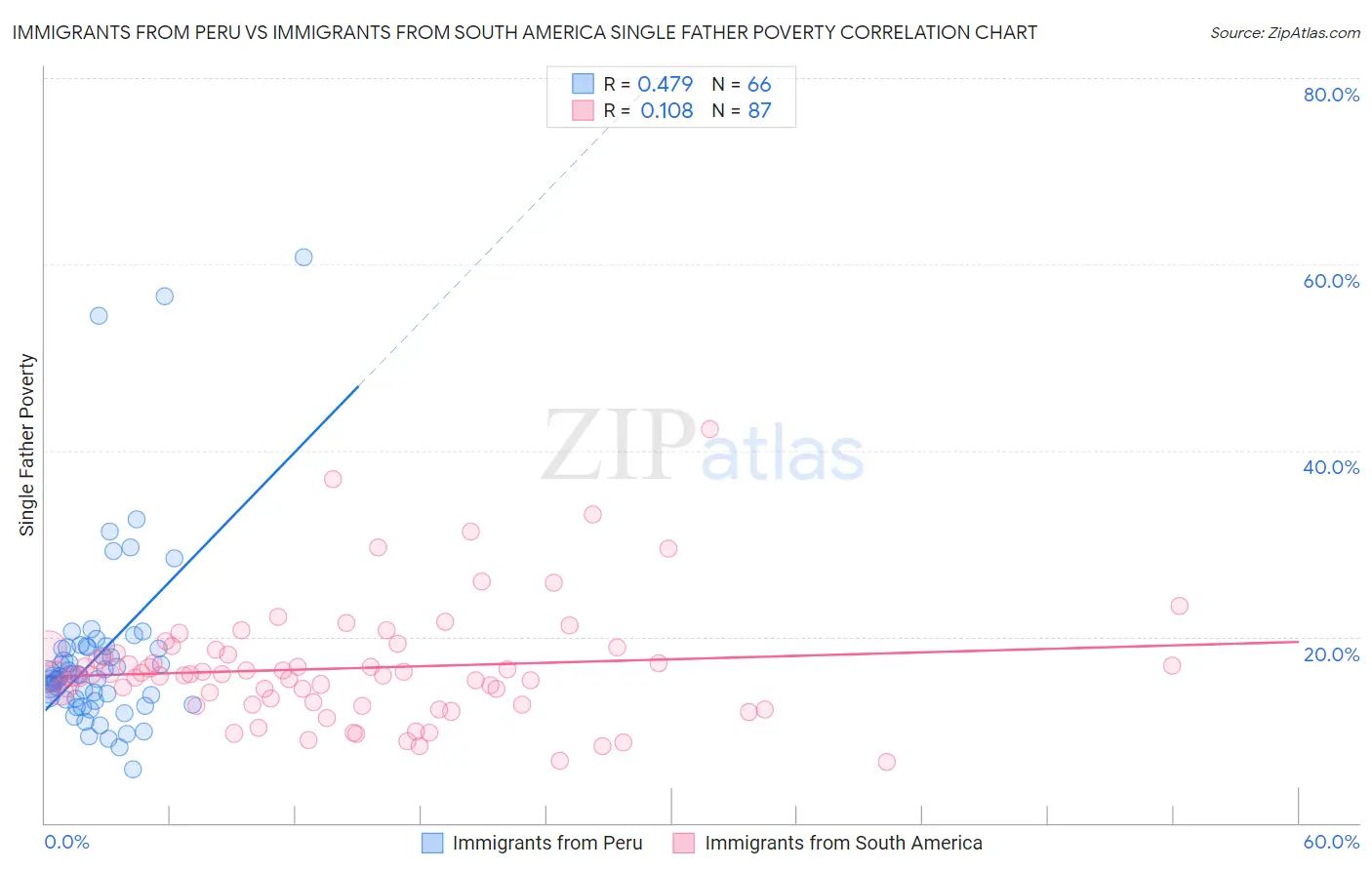 Immigrants from Peru vs Immigrants from South America Single Father Poverty