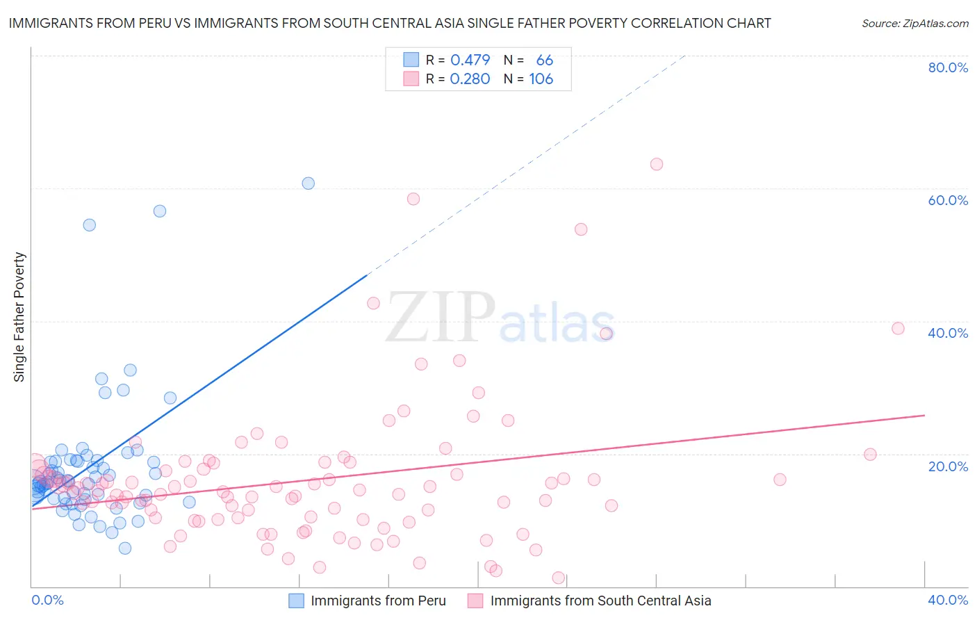 Immigrants from Peru vs Immigrants from South Central Asia Single Father Poverty