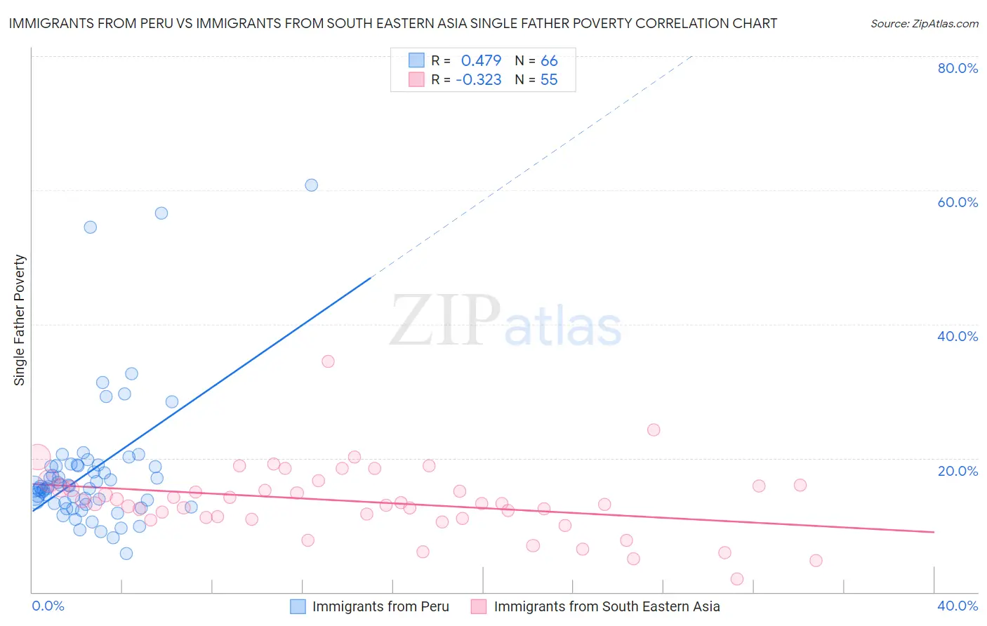 Immigrants from Peru vs Immigrants from South Eastern Asia Single Father Poverty