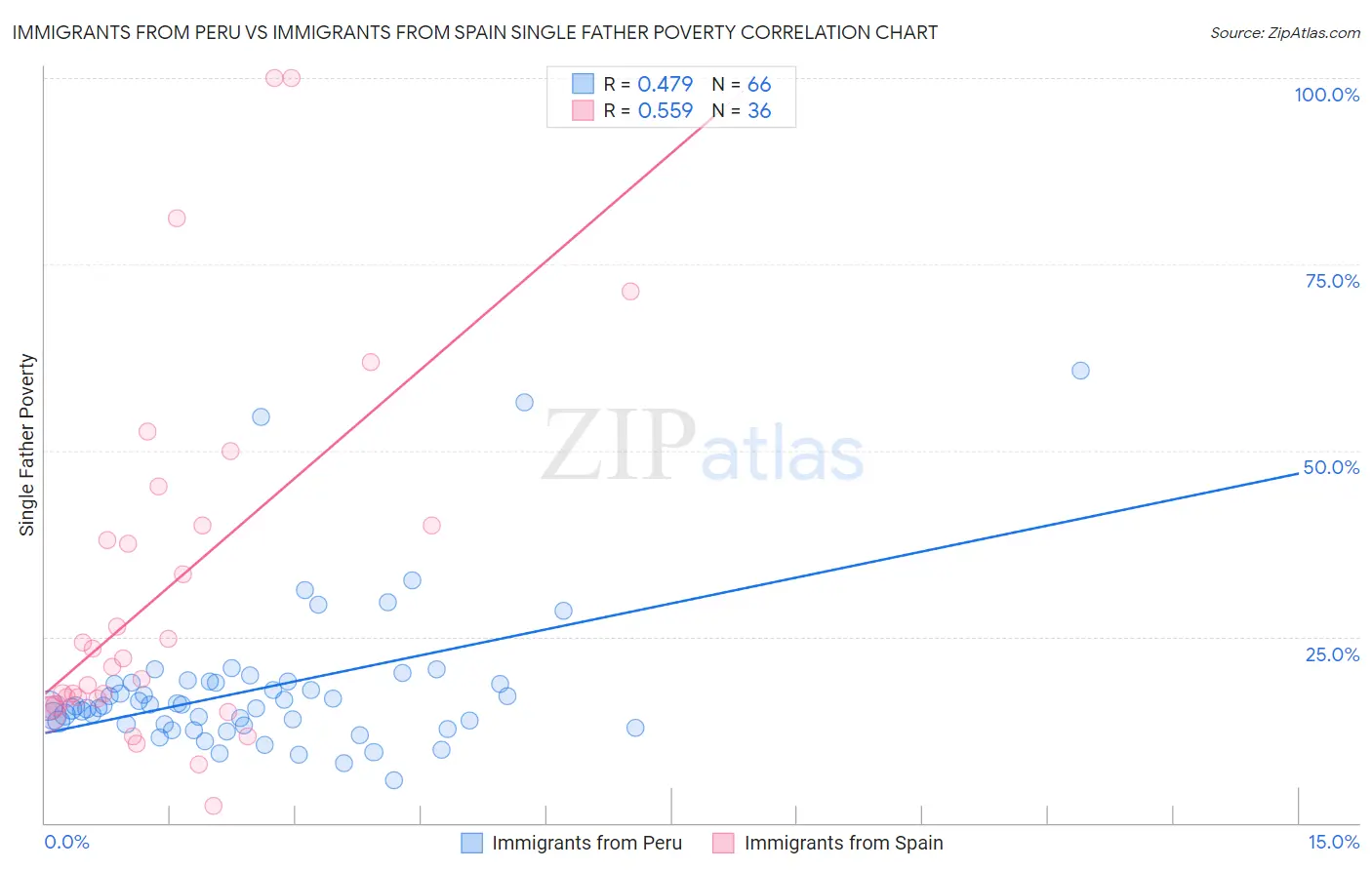 Immigrants from Peru vs Immigrants from Spain Single Father Poverty