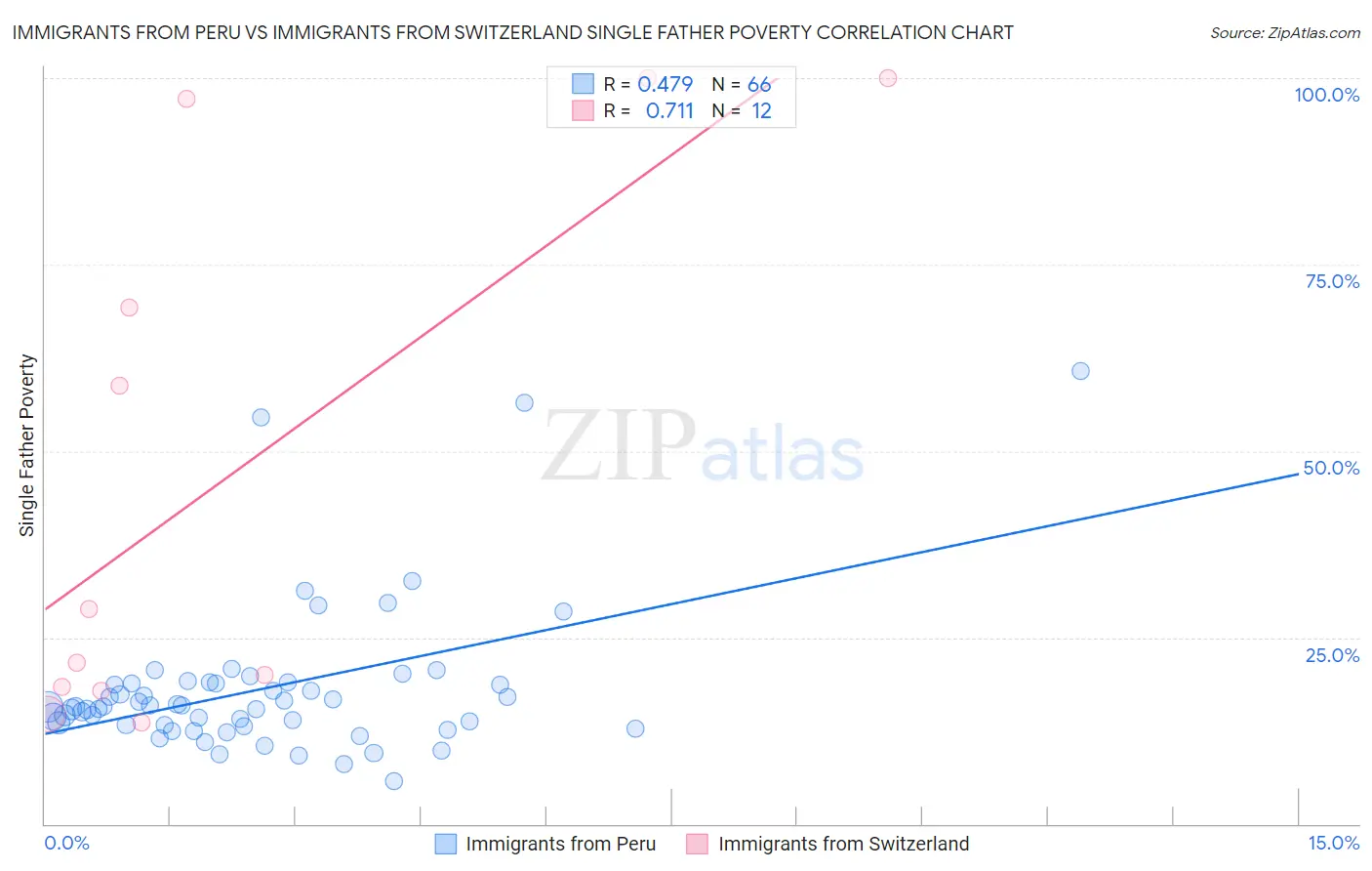 Immigrants from Peru vs Immigrants from Switzerland Single Father Poverty