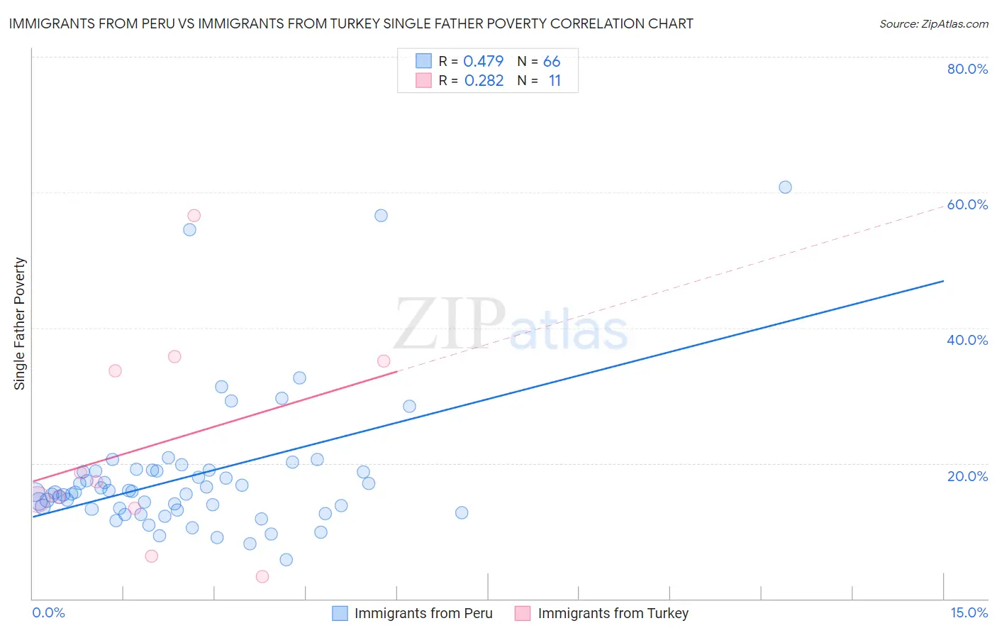 Immigrants from Peru vs Immigrants from Turkey Single Father Poverty