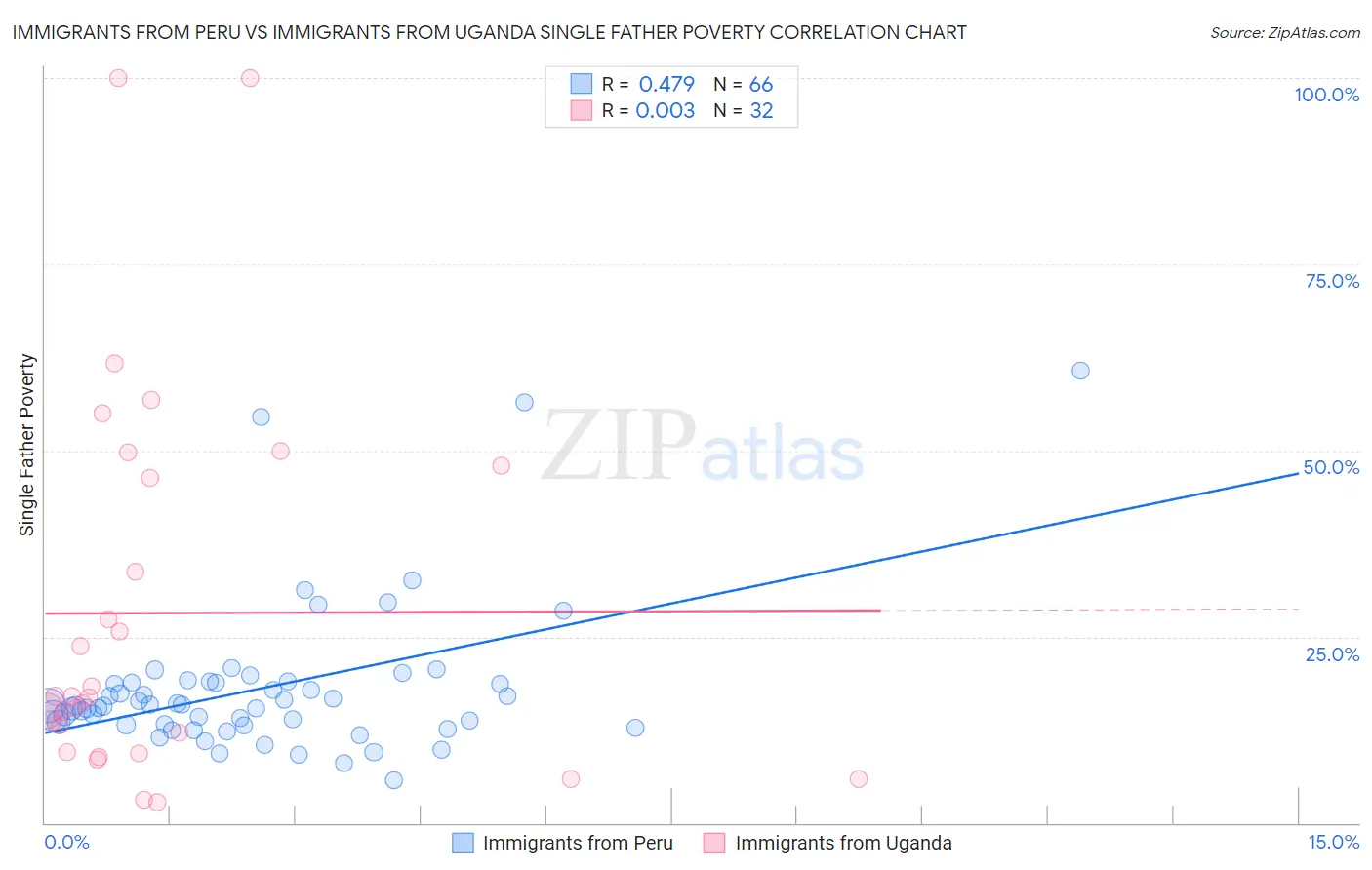 Immigrants from Peru vs Immigrants from Uganda Single Father Poverty
