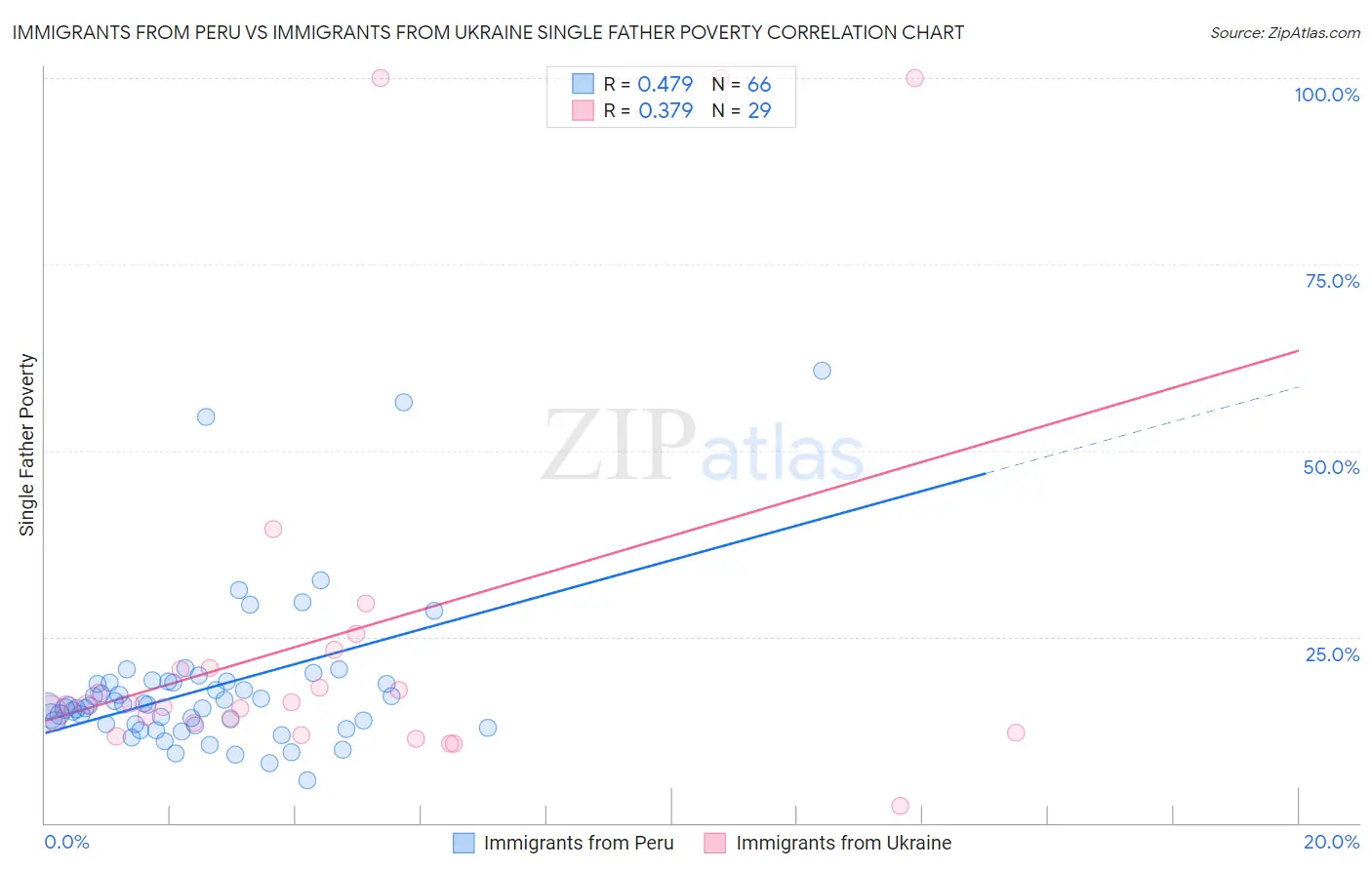 Immigrants from Peru vs Immigrants from Ukraine Single Father Poverty