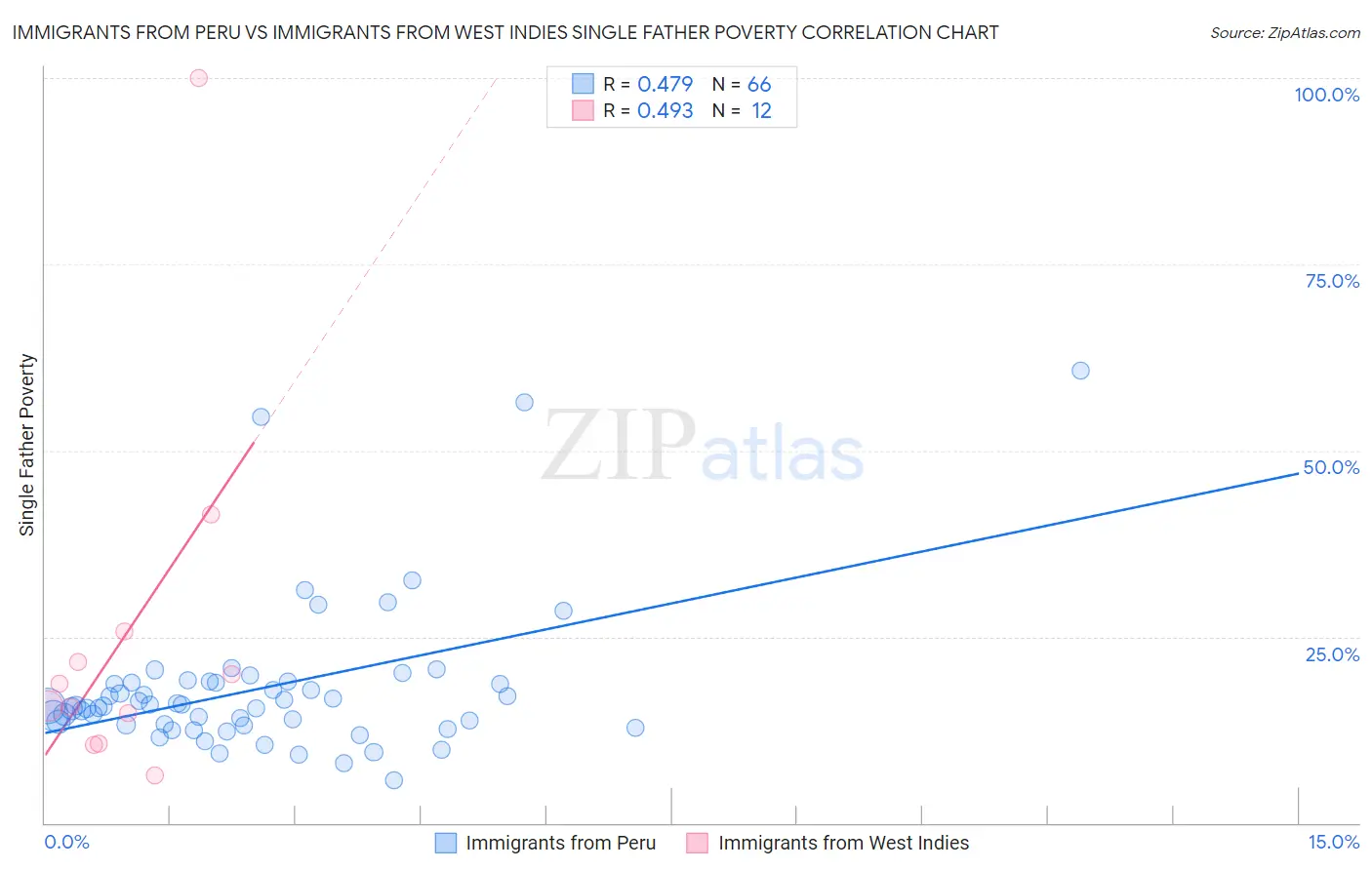 Immigrants from Peru vs Immigrants from West Indies Single Father Poverty