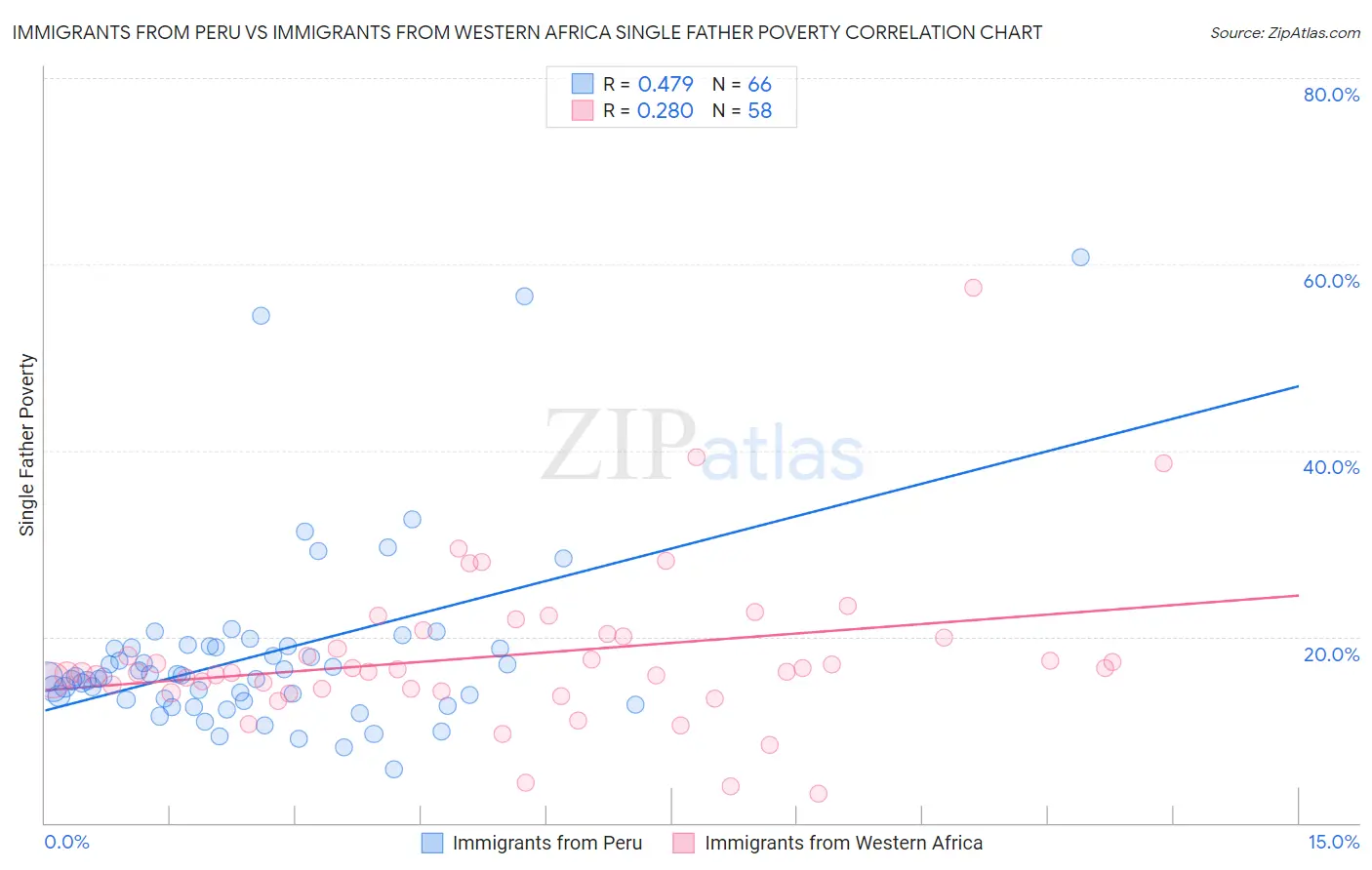 Immigrants from Peru vs Immigrants from Western Africa Single Father Poverty