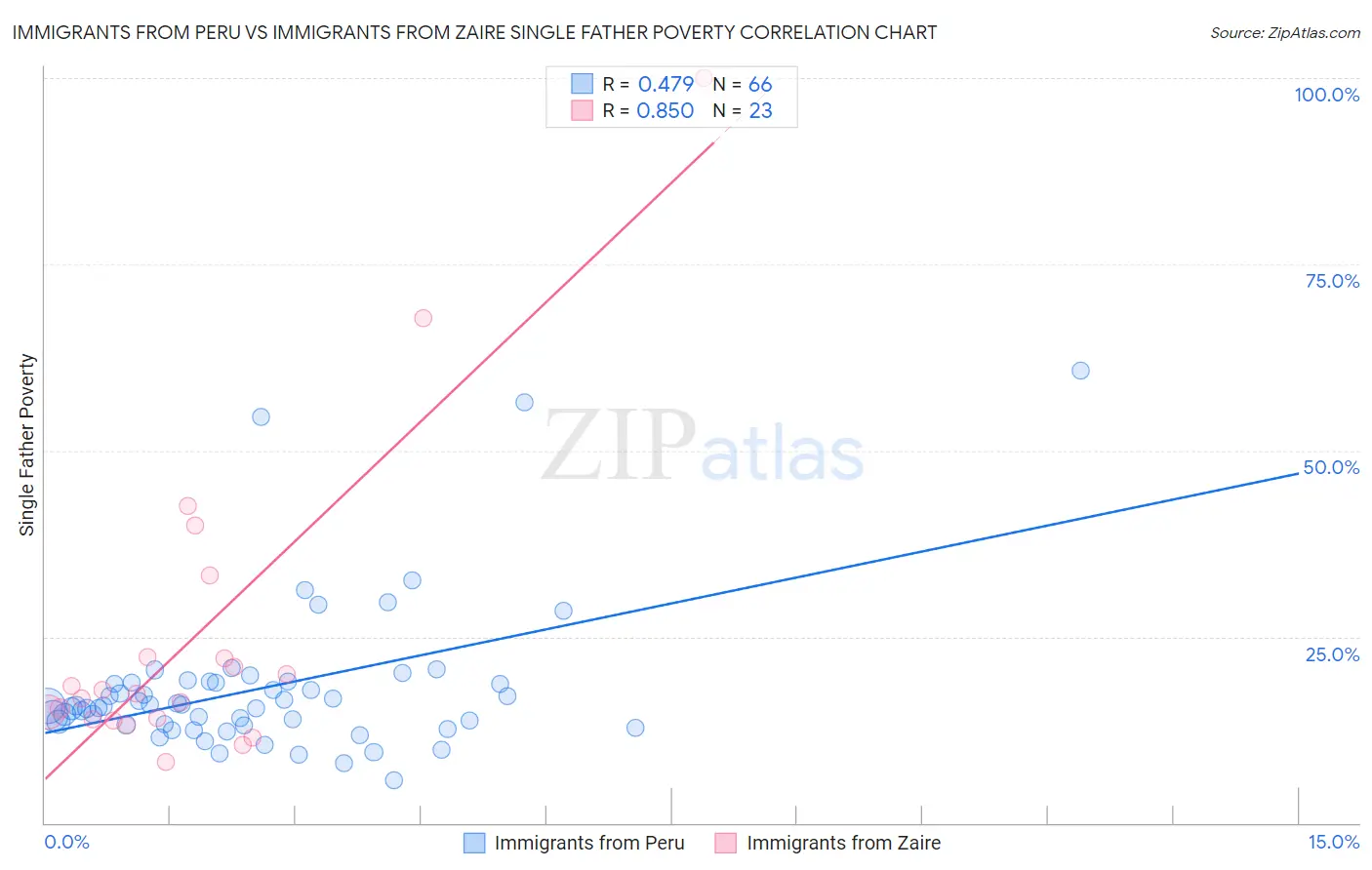 Immigrants from Peru vs Immigrants from Zaire Single Father Poverty