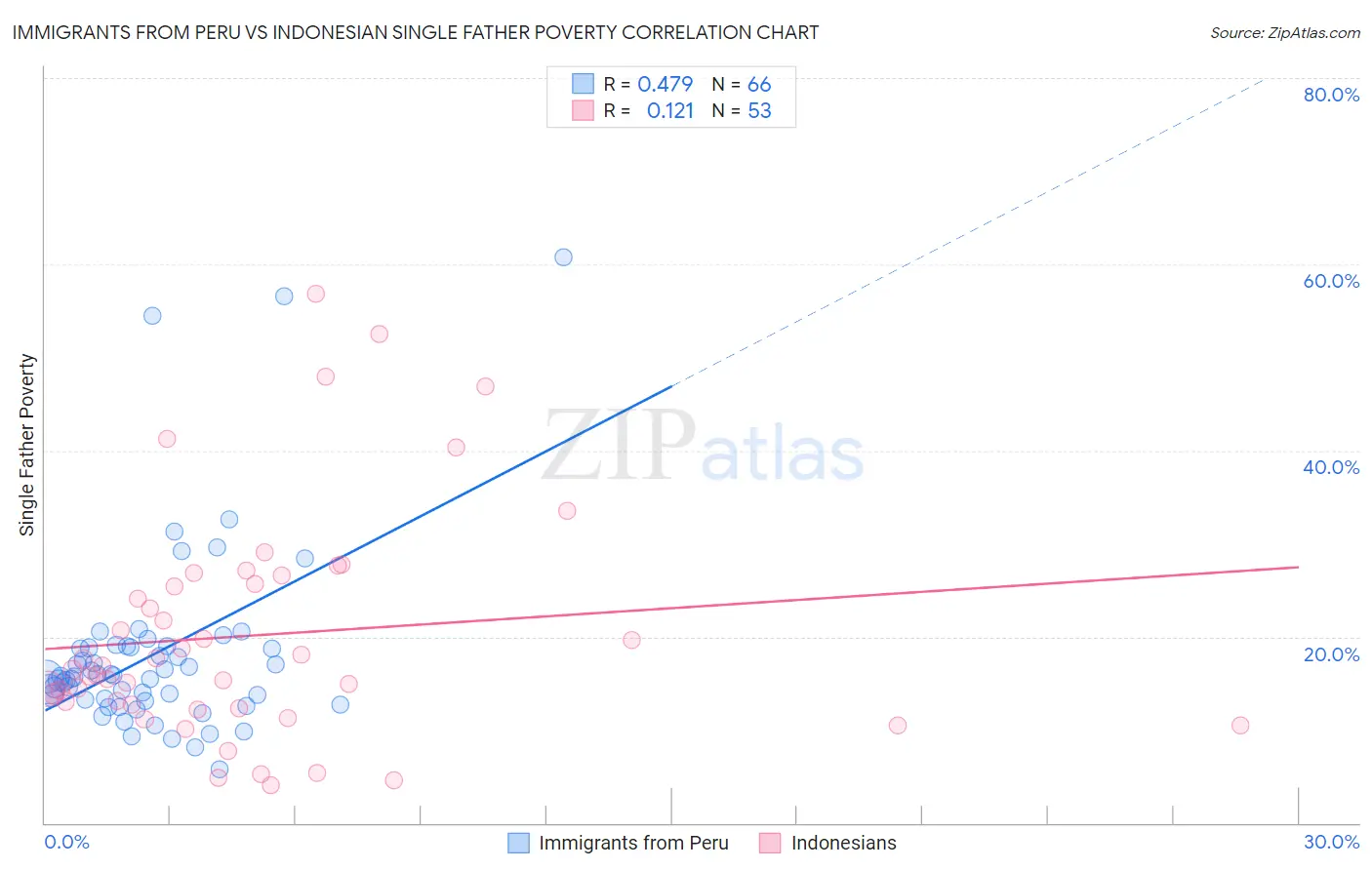 Immigrants from Peru vs Indonesian Single Father Poverty