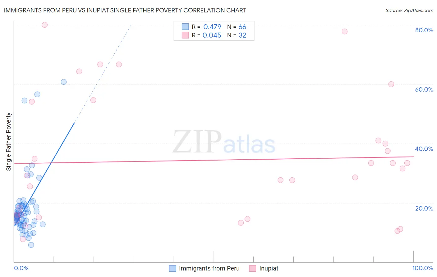 Immigrants from Peru vs Inupiat Single Father Poverty