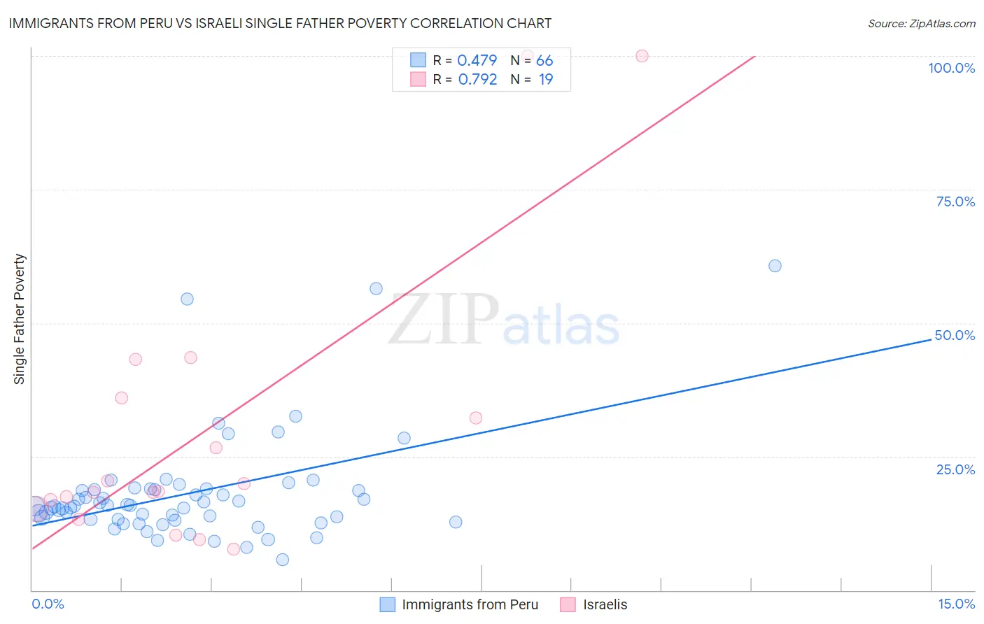 Immigrants from Peru vs Israeli Single Father Poverty