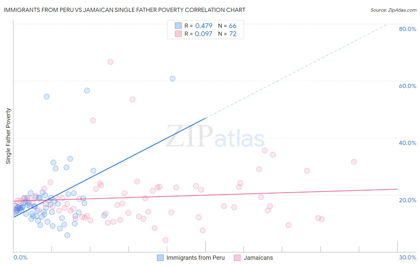 Immigrants from Peru vs Jamaican Single Father Poverty