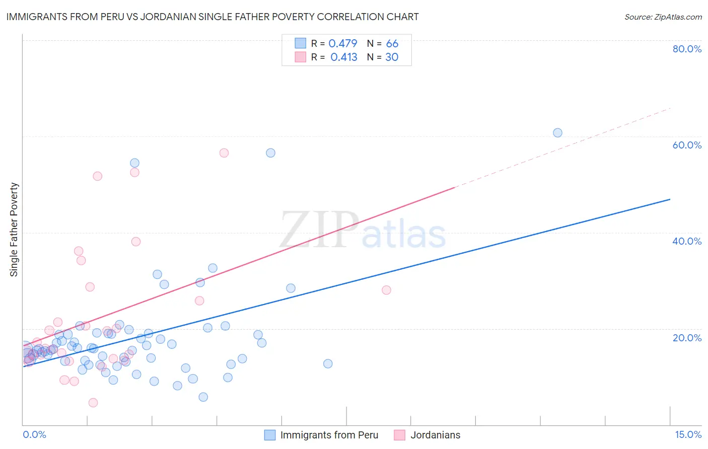 Immigrants from Peru vs Jordanian Single Father Poverty