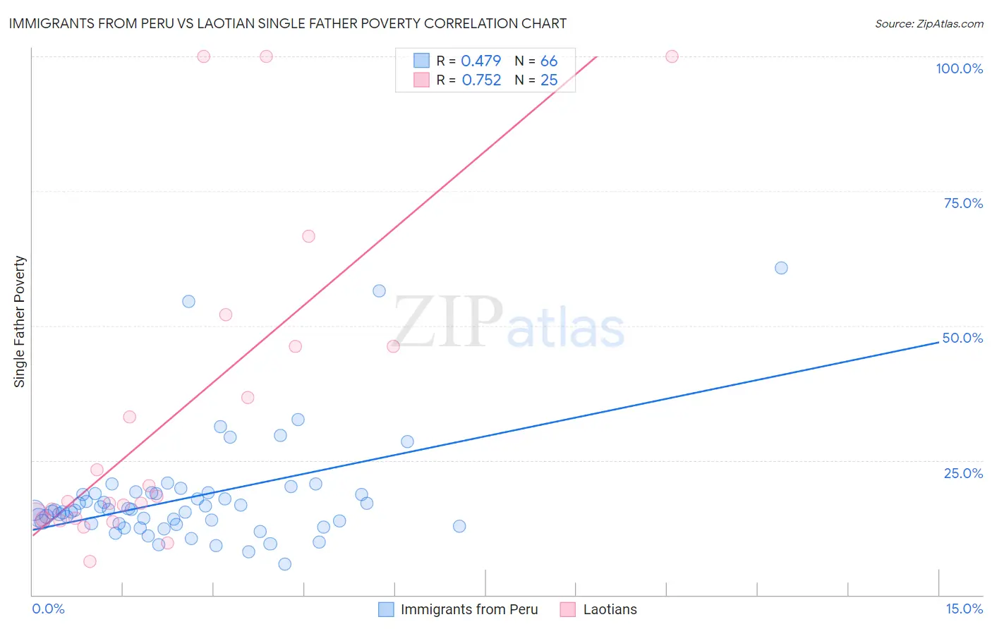 Immigrants from Peru vs Laotian Single Father Poverty