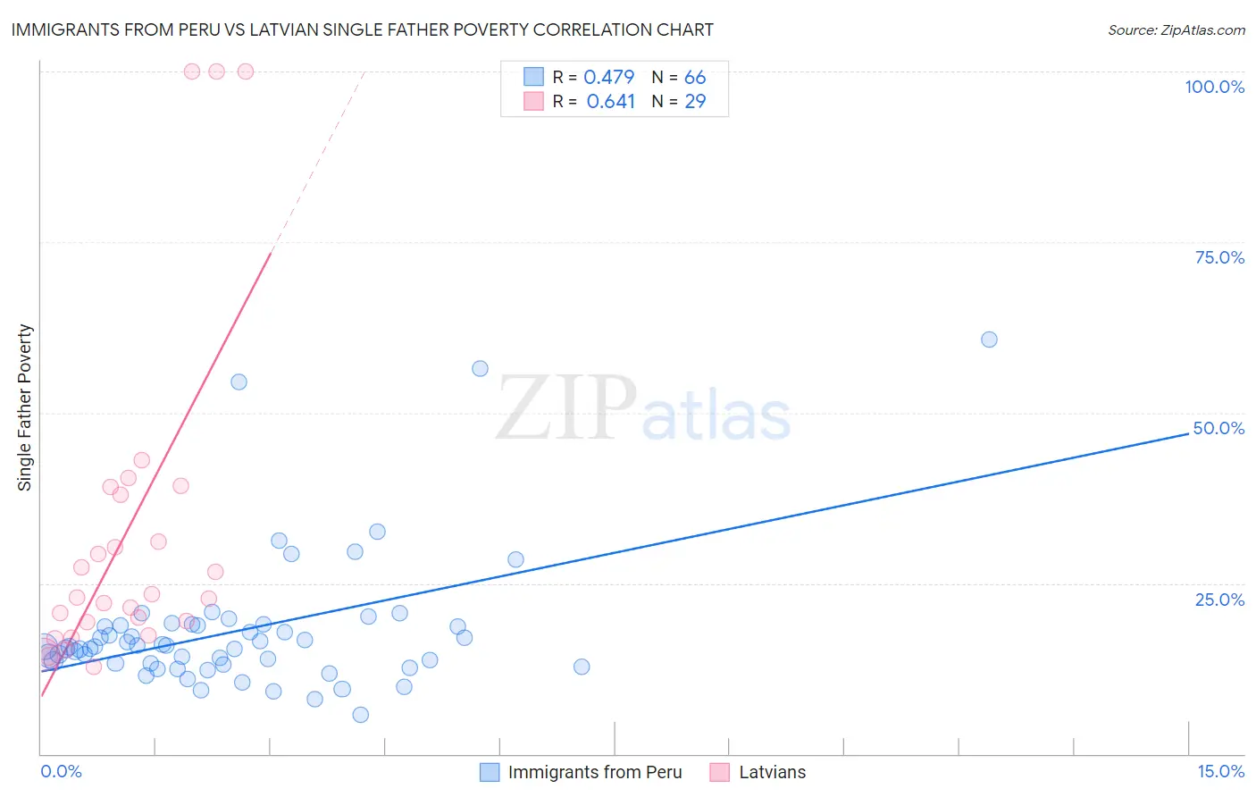 Immigrants from Peru vs Latvian Single Father Poverty