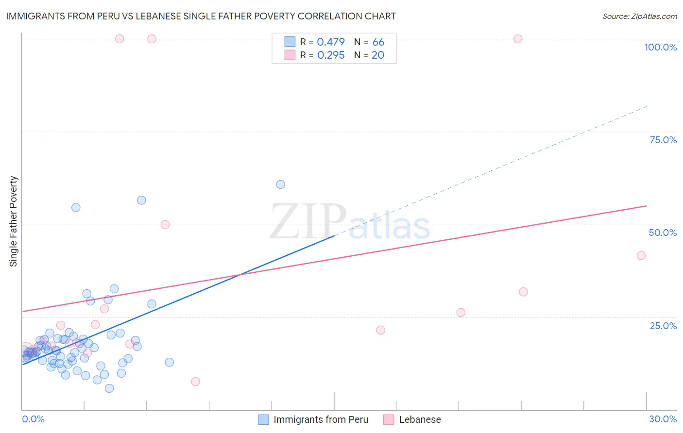 Immigrants from Peru vs Lebanese Single Father Poverty