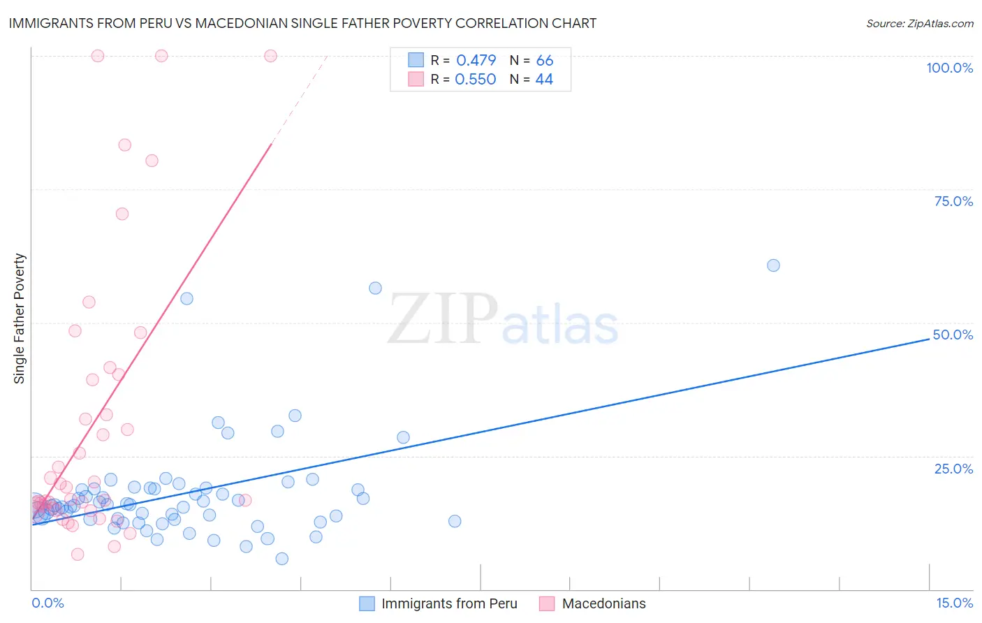 Immigrants from Peru vs Macedonian Single Father Poverty