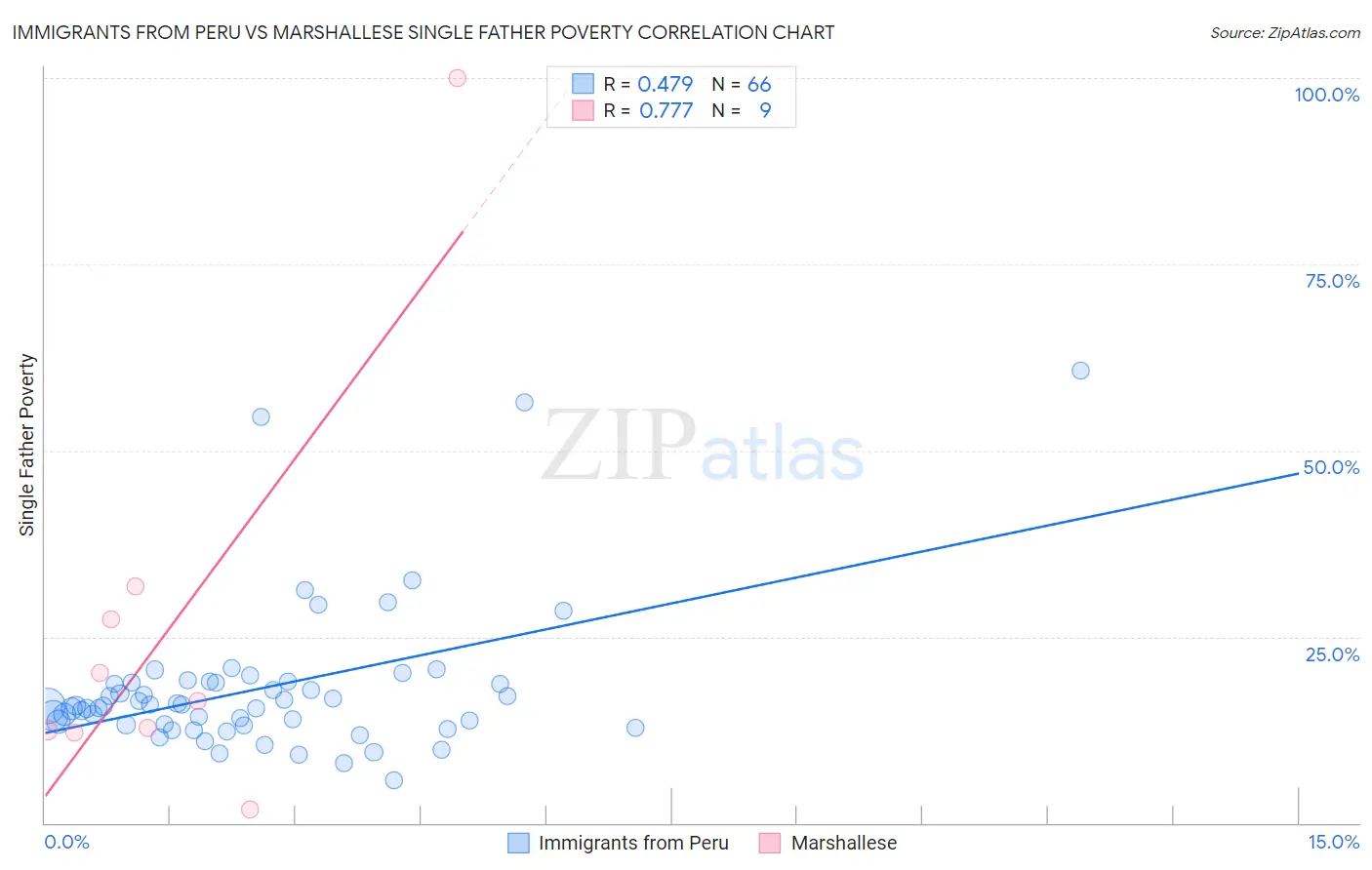 Immigrants from Peru vs Marshallese Single Father Poverty