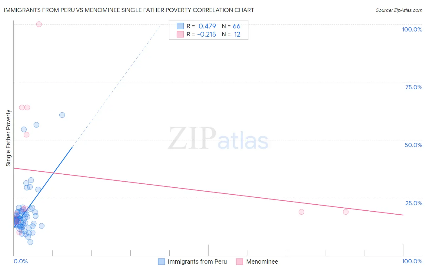 Immigrants from Peru vs Menominee Single Father Poverty