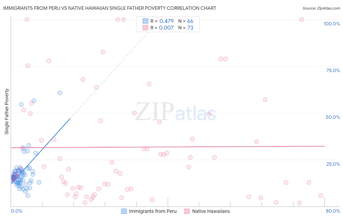 Immigrants from Peru vs Native Hawaiian Single Father Poverty