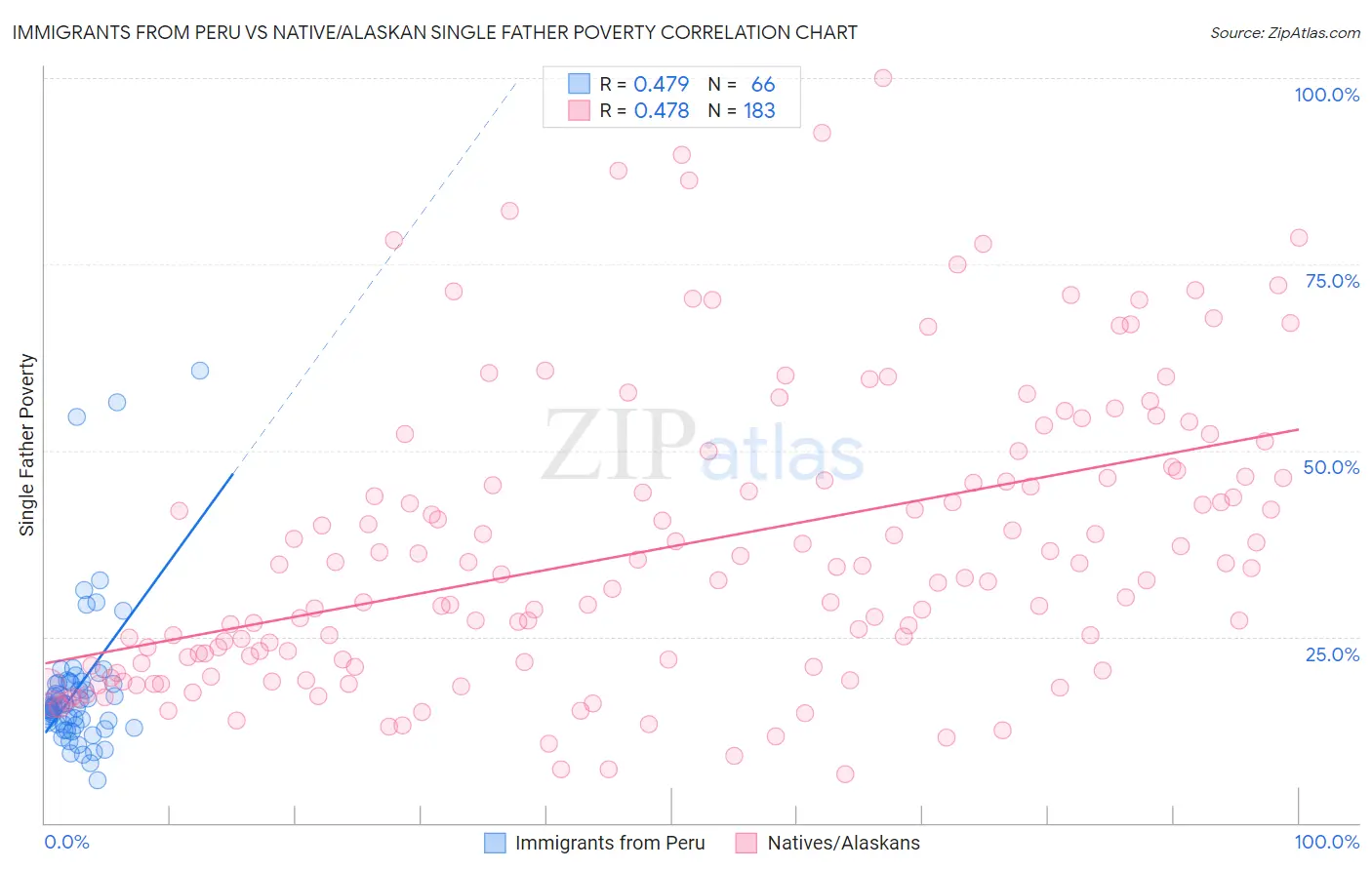Immigrants from Peru vs Native/Alaskan Single Father Poverty