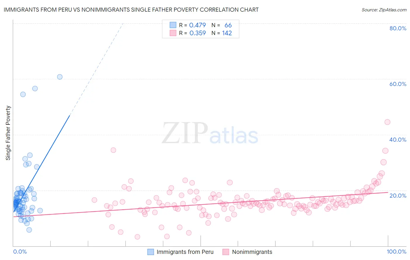 Immigrants from Peru vs Nonimmigrants Single Father Poverty