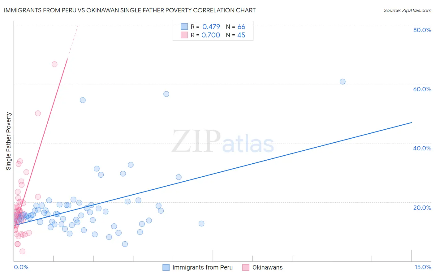Immigrants from Peru vs Okinawan Single Father Poverty