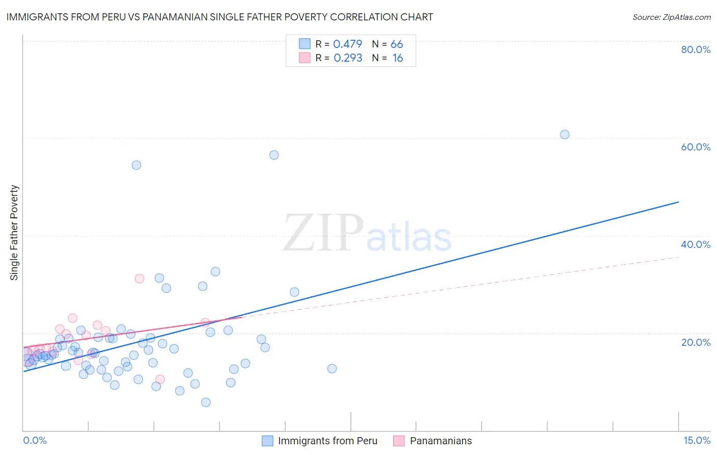 Immigrants from Peru vs Panamanian Single Father Poverty