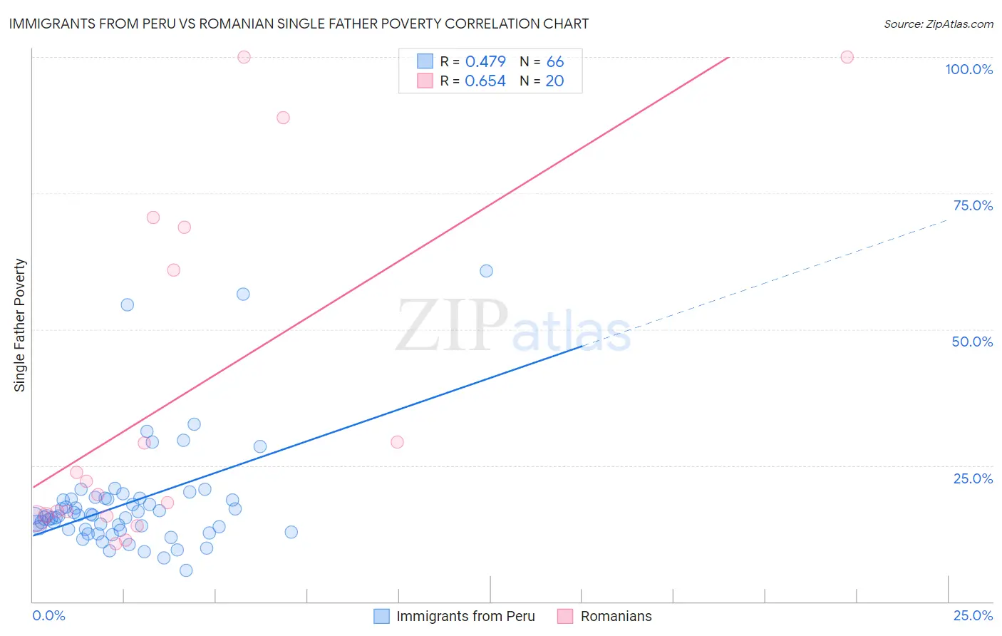 Immigrants from Peru vs Romanian Single Father Poverty