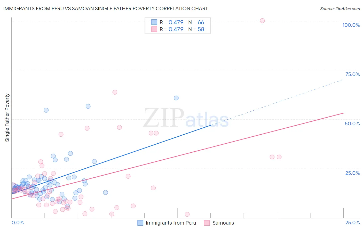 Immigrants from Peru vs Samoan Single Father Poverty
