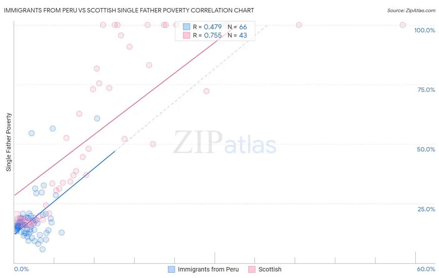 Immigrants from Peru vs Scottish Single Father Poverty